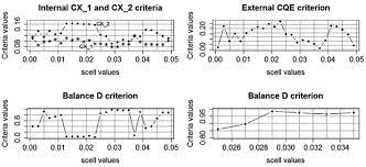 Charts Of Internal External And Balance Criteria Versus