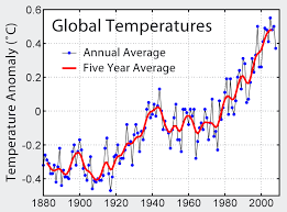 global temperatures