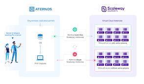 Players can down resource packs, modpacks, and mods from curseforge. How Scaleway Elements Helps Aternos An On Demand Minecraft Game Servers Provider Scaleway