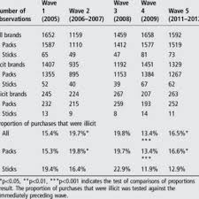 What brand of cigarettes do you smoke? Observations Of All Licit And Illicit Brand Cigarette Purchases And Download Table