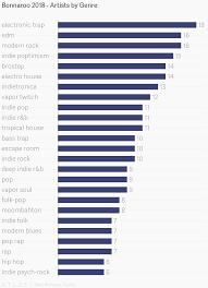 bonnaroo 2018 artists by genre