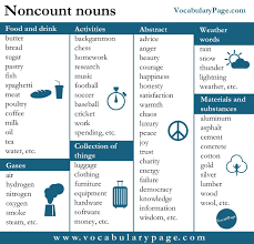 Noncount Nouns Nouns How To Memorize Things Learn English