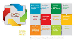 Process Flow Chart Sos Manpower Service Pvt Ltd