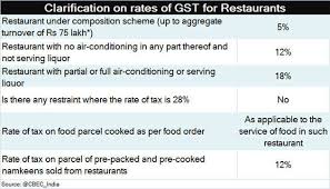 Gst Impact Is Your Restaurant Overcharging You In The Name