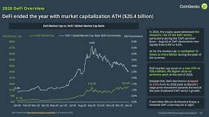 So called fundamentals ('solid team', 'awesome project', 'upcoming partnerships') don't reflect the price in a company that received its funding before it has ever proven anything (that's the primary difference between an ico and an ipo). Breaking Coingecko 2020 Year End Report Shows Massive Growth Across All Cryptocurrency Sectors Beincrypto