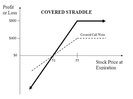 Covered calls advanced options screener helps find the best covered calls with a high theoretical return. In The Money Covered Call Explained Online Option Trading Guide
