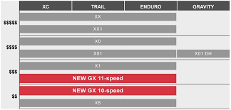 News Sram Goes 2x11 And 1x11 And 2x10 At An Affordable