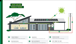 A solar panel diagram is worth 1000 words. How Do Solar Panels Work Rooftop Solar Explained