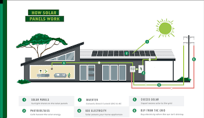 Solar pv panels capture sunlight, causing electrons in the panel's silicon cells to release energy that becomes direct current (dc) electricity. How Do Solar Panels Work Rooftop Solar Explained