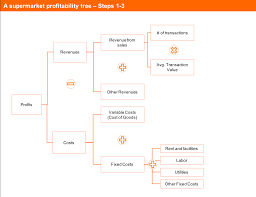Profitability Framework And Profit Trees The Complete Guide Crafting Cases