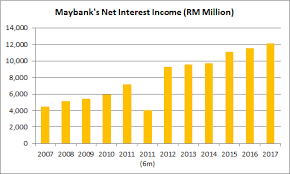 Maybank syariah money market fund 2. 12 Things You Need To Know About Maybank Before You Invest
