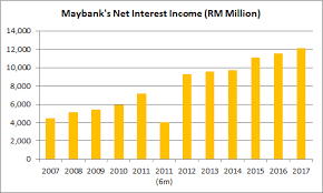 Maybank may change these terms or suspend or terminate the promotion without giving any notice. 12 Things You Need To Know About Maybank Before You Invest