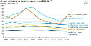 In 2018 U S Coal Exports Were The Highest In Five Years