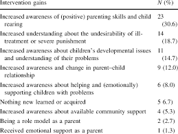 The national foster parent association describes foster parenting as a protective service to children and their families when families can no longer care for their children. issues like misuse of drugs and alcohol, poverty and a parent's. Parental Intervention Evaluation Download Table