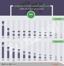 أداة تحويل العملات أو محول العملات يعرض لكم أسعار العملات اليوم وأسعار صرف العملات بشكل لحظي مثل اليورو دولا والعملات العربية مثل الريال والجنيه والدينار وغيرها. Ù‚ÙØ²Ø© Ù‚ÙˆÙŠØ© Ù„Ù„Ø±ÙŠØ§Ù„ Ø£Ù…Ø§Ù… Ø§Ù„Ø¹Ù…Ù„Ø§Øª Ø§Ù„Ø±Ø¦ÙŠØ³Ø© ÙÙŠ Ø§Ù„Ø¹Ø§Ù„Ù… Ø¢Ø®Ø± 5 Ø³Ù†ÙˆØ§Øª ØµØ­ÙŠÙØ© Ø§Ù„Ø§Ù‚ØªØµØ§Ø¯ÙŠØ©