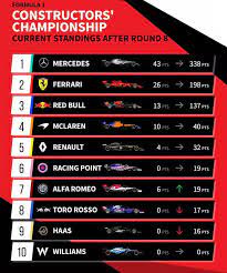 Schumacher's quickest lap was a 1:21.899 min on the soft tyres. Max F1 Les Amis Voici Le Classement Des Pilotes Et Facebook