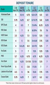 Sbi Vs Icici Vs Hdfc Which Bank Offers The Most Attractive
