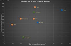 Product Selection Charts