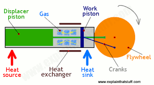 A room air conditioner is a carnot cycle based heat engine run is reverse. How Do Stirling Engines Work Explain That Stuff