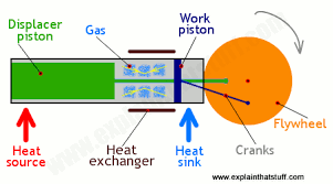 The stirling engine has attracted much attention over the years. How Do Stirling Engines Work Explain That Stuff
