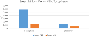 figure 2 from a comparison of nutritional antioxidant