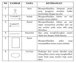 Analisis dan desain berorientasi objek. Perancangan Sistem Informasi Penjualan Berbasis Web Pada Pt Andalan Darma Mulia Widuri