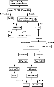 The diagnosis of syphilis is usually confirmed with one of several blood tests. Current Trend On Syphilis Diagnosis Issues And Challenges Springerlink