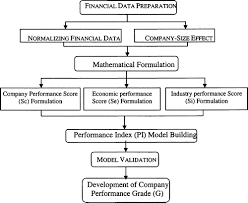 Performance Evaluating Model For Construction Companies