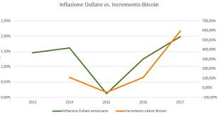 Grafico storico bitcoin, prezzo attuale bitcoin e ultime notizie bitcoin. Il Valore Di Bitcoin E Correlato Con L Inflazione Americana Il Bitcoin