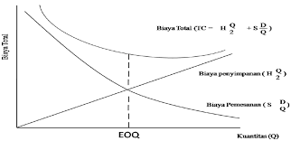 Dalam penentuan persediaan dengan prinsip pemesanan komponen yang tepat, pemesanan dalam jumlah yang tepat dan pemesanan pada waktu yang tepat. Metode Pengendalian Persediaan Dengan Jumlah Pemesanan Ekonomis Atau Economic Order Quantity Eoq Materi Belajar