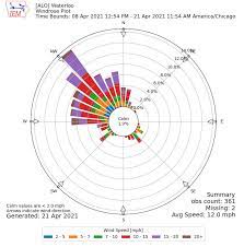 Wind Direction Near Me Wind Direction Matters Schnack S Weather Blog Kwwl Com