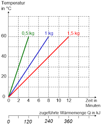 Nun beginnt das wasser zu sieden und man müsste insgesamt ca. Losung