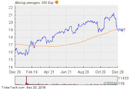Notable Two Hundred Day Moving Average Cross Pmt Nasdaq Com