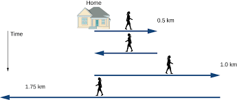 How many kilometers are there in 1 mile? 3 1 Position Displacement And Average Velocity University Physics Volume 1