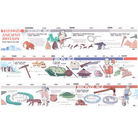 TTS Stone Age to Iron Age Timelines