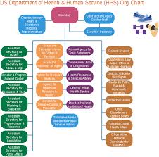 Hhs Org Chart Us Department Of Health Human Service Org