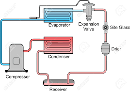 Standard a/c condenser ac contactor 24 volt+ fan only operation common air conditioning 1st stage heat (white) 2nd stage heat some ac systems will have a blue wire with a pink stripe in place of the yellow or y wire. 2d Diagram Of A Air Conditioning Refrigeration Cycle Stock Photo Picture And Royalty Free Image Image 144037528