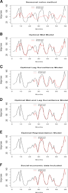 A study in malaysia showed that. Prediction Of Dengue Outbreaks Based On Disease Surveillance Meteorological And Socio Economic Data Bmc Infectious Diseases Full Text