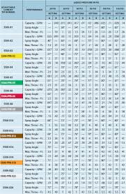 Scotts Broadcast Spreader Conversion Chart Www