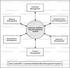 Customer Relationship Management System Dataflow Diagram