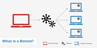 What Is A Botnet? - Keycdn Support