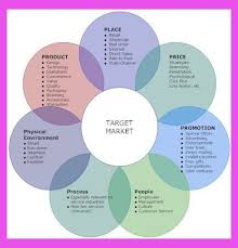 The Strength Of An Integrated Social Media Strategy B2b Marketing Strategies B2b Marke Integrated Marketing Communications Marketing Concept Marketing Mix
