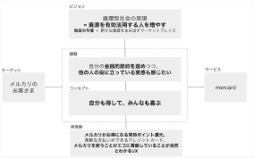 会社とプロダクトのビジョンを結びつけた「メルカード」。プロジェクトリーダーが語る、そのプロダクト設計プロセス | mercan (メルカン)