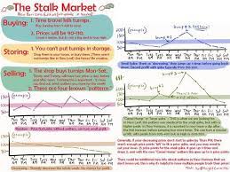 How We Believe The Stalk Market Works In Acnh So Far Credit To Knightcarmine Animalcrossing In 2021 Animal Crossing Stalking Animal Crossing Memes