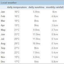 Weather And Climate Portugal Algarve Housing Villas For