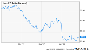 Imax To Return To Profitability Imax Corporation Nyse