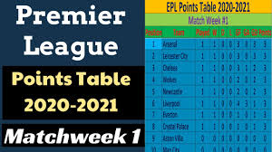 We are not limited only to the above data. Epl Points Table 2020 2021 English Premier League Results Team Standings Matchweek 01 Youtube