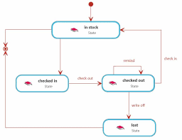 Diagram, in mathematics, is a figure serving to illustrate a definition or to aid in the proof of a proposition. What Is A State Diagram Knowledge Base