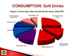 ( possible) effects of drinking. Ppt An Overview Of The Malaysian Juice And Soft Drink Markets Powerpoint Presentation Id 2410349