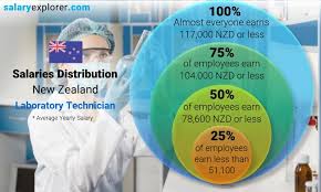 Laboratory Technician Average Salary In New Zealand 2020 The Complete Guide